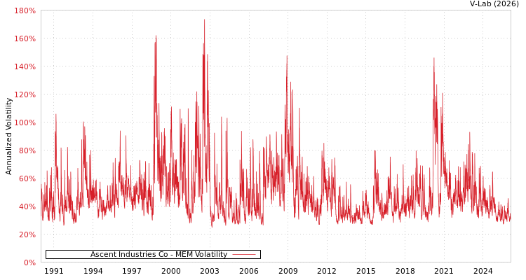 graph of Ascent Industries Co MEM