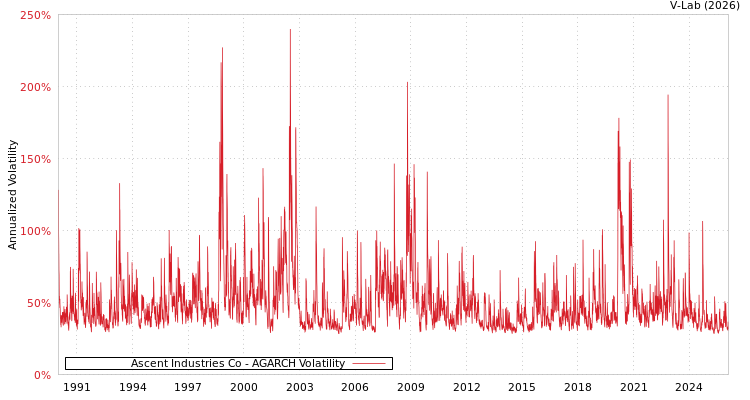 graph of Ascent Industries Co AGARCH