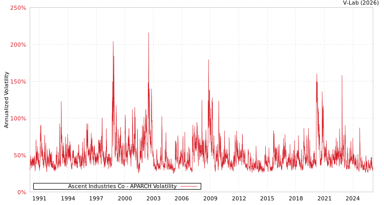 graph of Ascent Industries Co APARCH