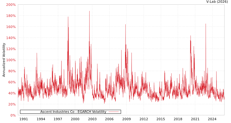 graph of Ascent Industries Co EGARCH