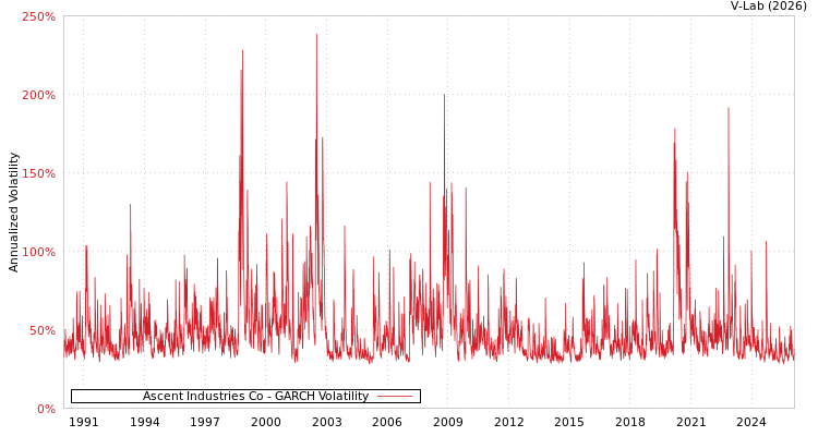 graph of Ascent Industries Co GARCH