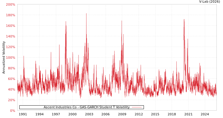 graph of Ascent Industries Co GAS-GARCH-T