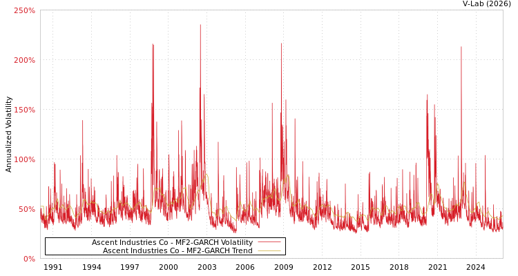 graph of Ascent Industries Co MF2-GARCH