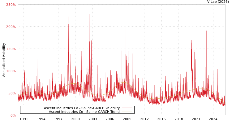 graph of Ascent Industries Co SGARCH
