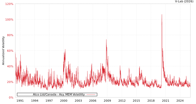 graph of Atco Ltd/Canada AMEM