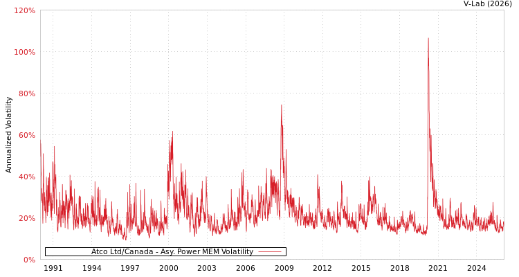 graph of Atco Ltd/Canada APMEM