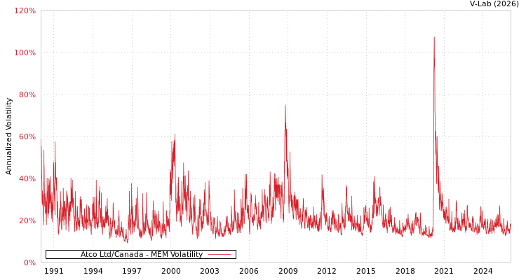 graph of Atco Ltd/Canada MEM
