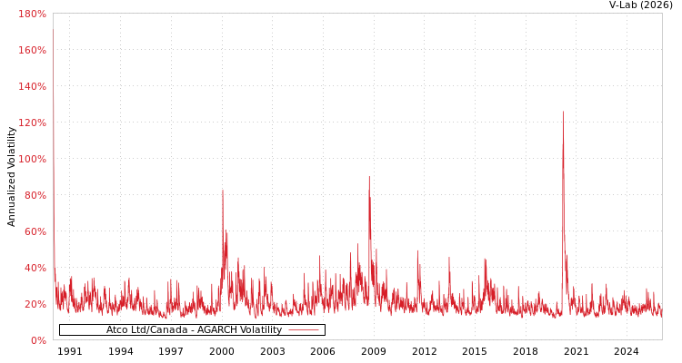 graph of Atco Ltd/Canada AGARCH