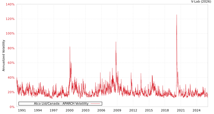 graph of Atco Ltd/Canada APARCH
