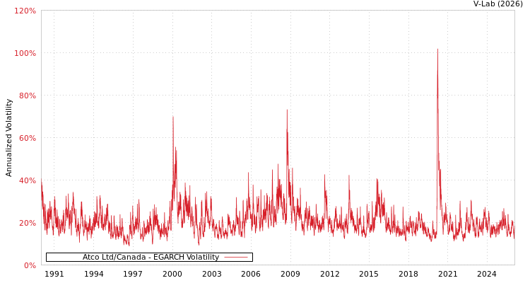 graph of Atco Ltd/Canada EGARCH