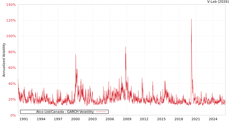 graph of Atco Ltd/Canada GARCH