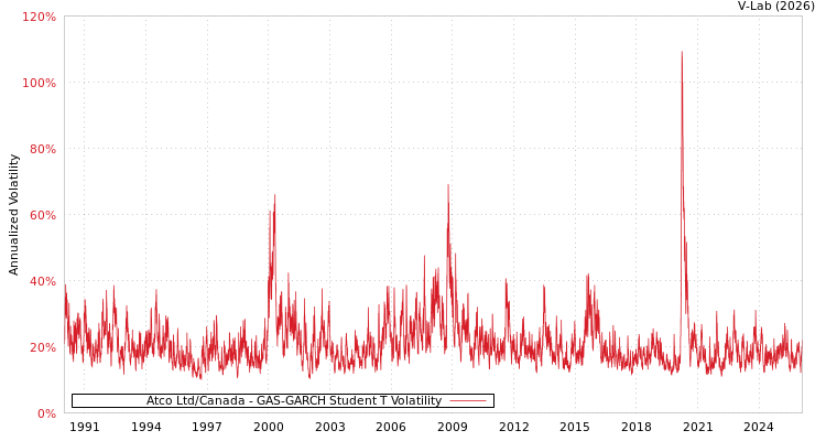 graph of Atco Ltd/Canada GAS-GARCH-T