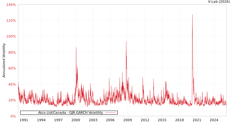 graph of Atco Ltd/Canada GJR-GARCH