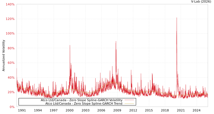 graph of Atco Ltd/Canada S0GARCH