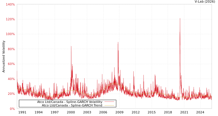graph of Atco Ltd/Canada SGARCH