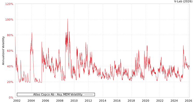 graph of Atlas Copco Ab AMEM