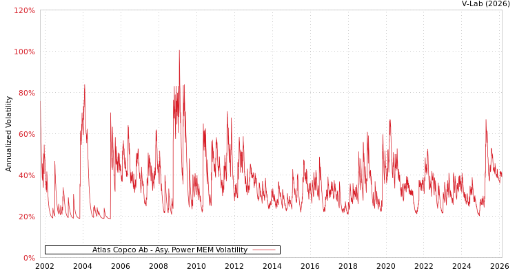 graph of Atlas Copco Ab APMEM
