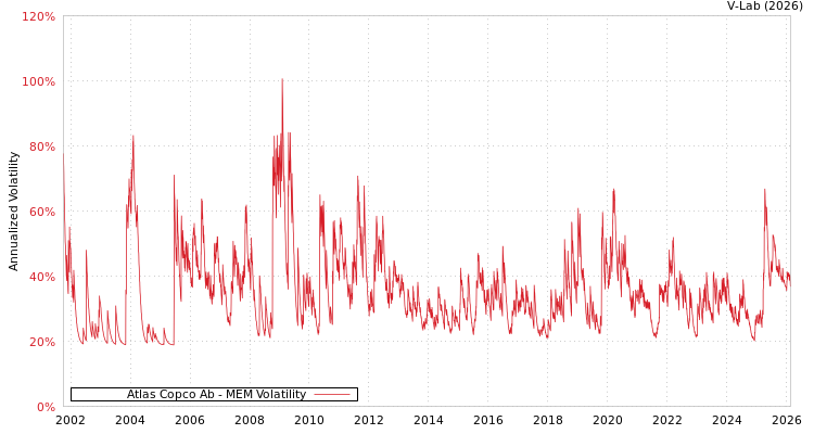 graph of Atlas Copco Ab MEM