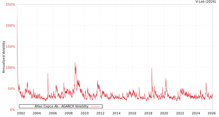graph of Atlas Copco Ab AGARCH