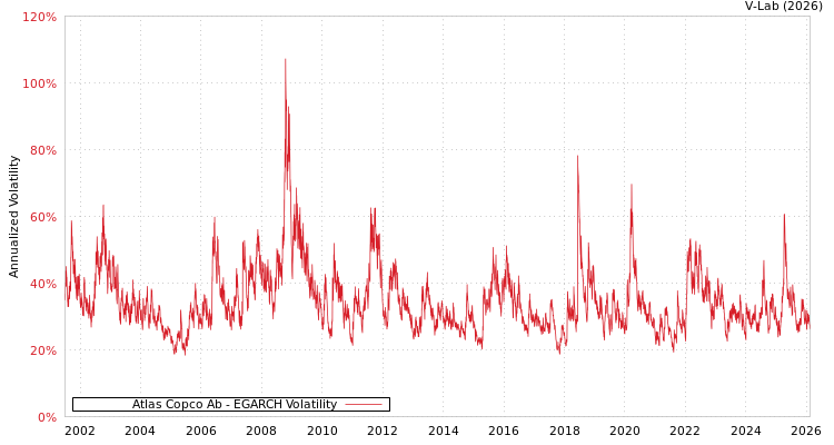 graph of Atlas Copco Ab EGARCH