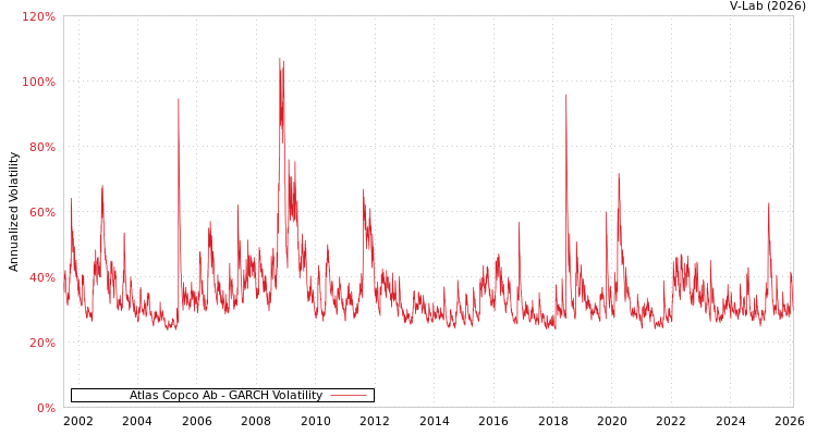 graph of Atlas Copco Ab GARCH