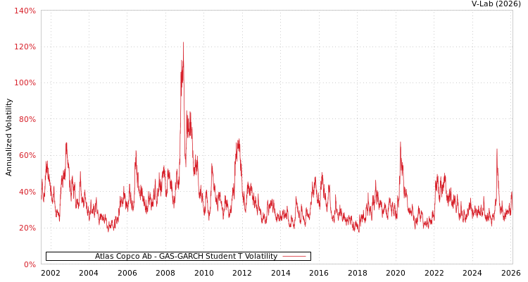 graph of Atlas Copco Ab GAS-GARCH-T
