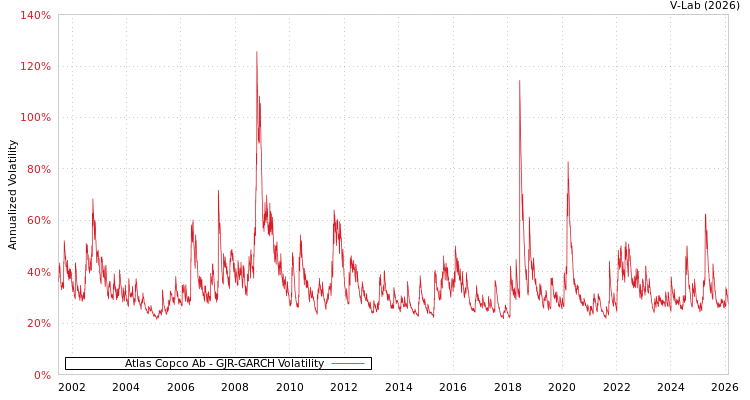graph of Atlas Copco Ab GJR-GARCH