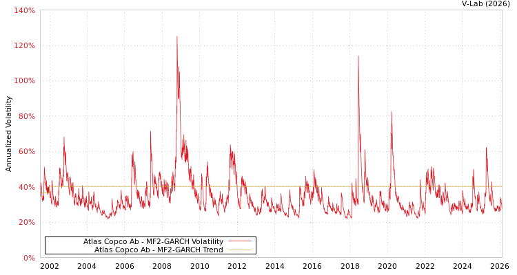 graph of Atlas Copco Ab MF2-GARCH