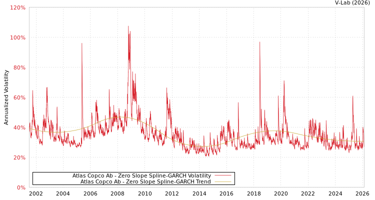 graph of Atlas Copco Ab S0GARCH