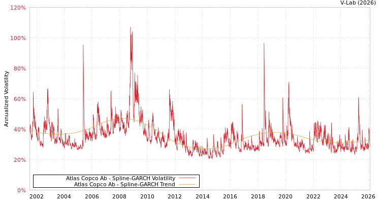 graph of Atlas Copco Ab SGARCH