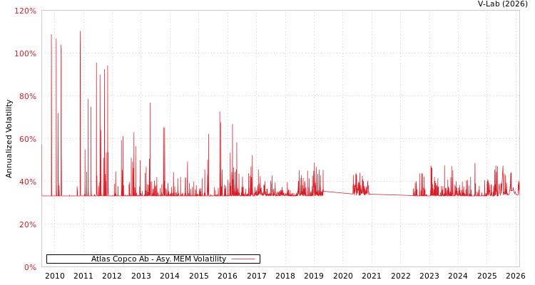 graph of Atlas Copco Ab AMEM