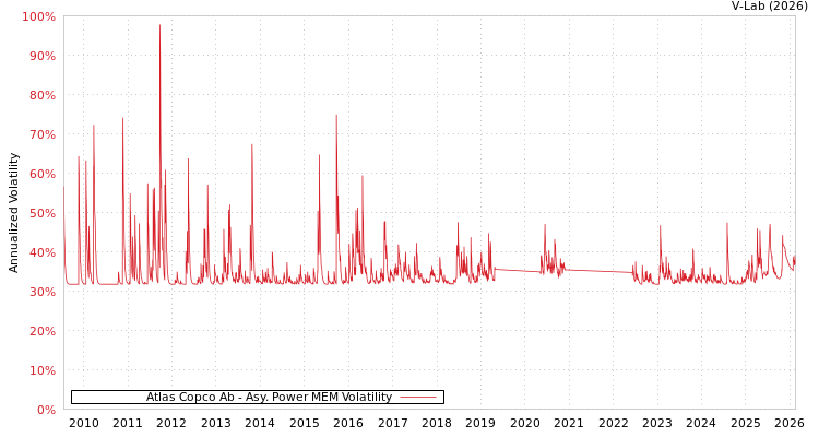graph of Atlas Copco Ab APMEM