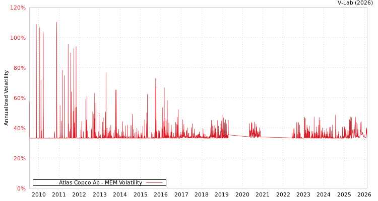 graph of Atlas Copco Ab MEM