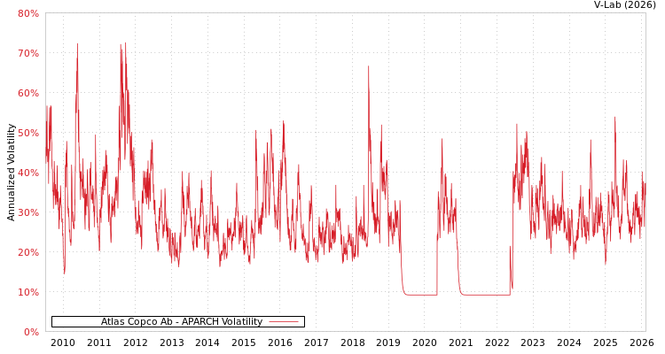 graph of Atlas Copco Ab APARCH