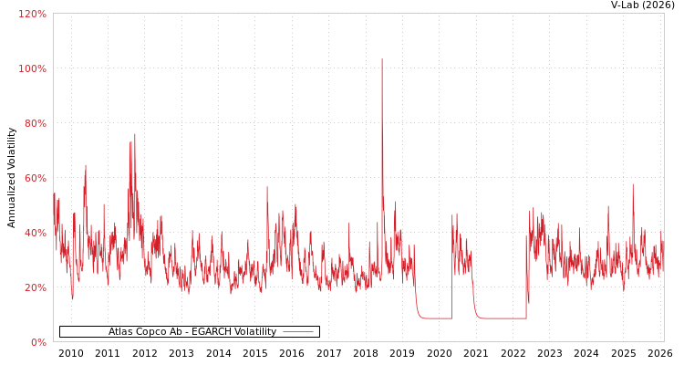 graph of Atlas Copco Ab EGARCH