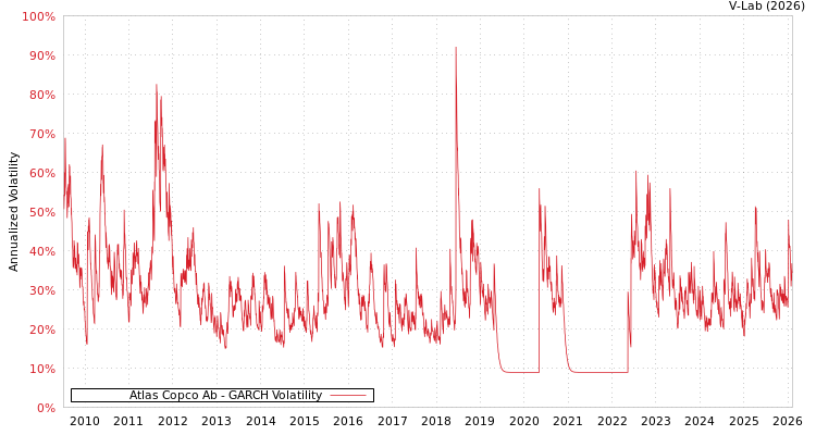 graph of Atlas Copco Ab GARCH