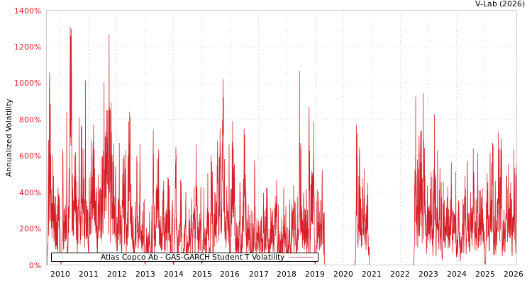 graph of Atlas Copco Ab GAS-GARCH-T
