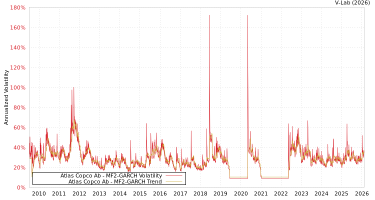 graph of Atlas Copco Ab MF2-GARCH