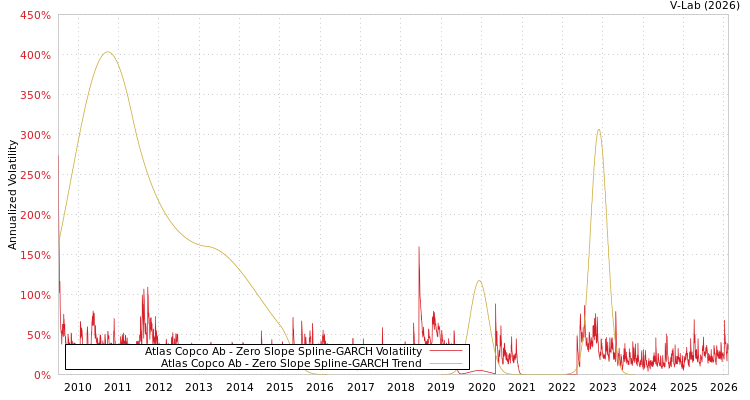 graph of Atlas Copco Ab S0GARCH