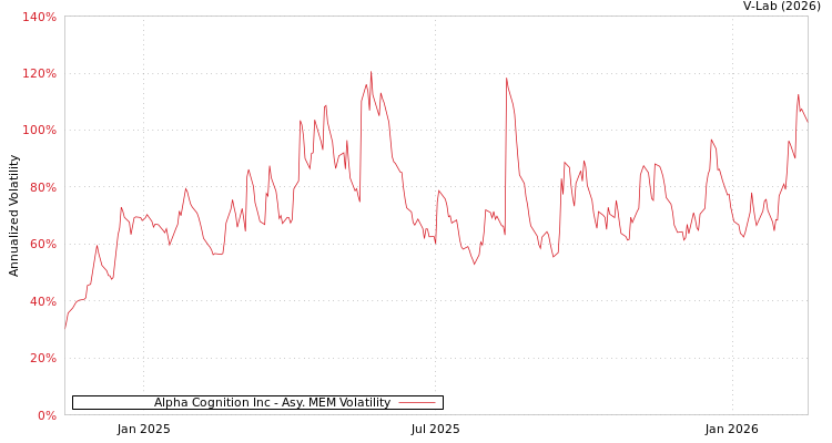 graph of Alpha Cognition Inc AMEM
