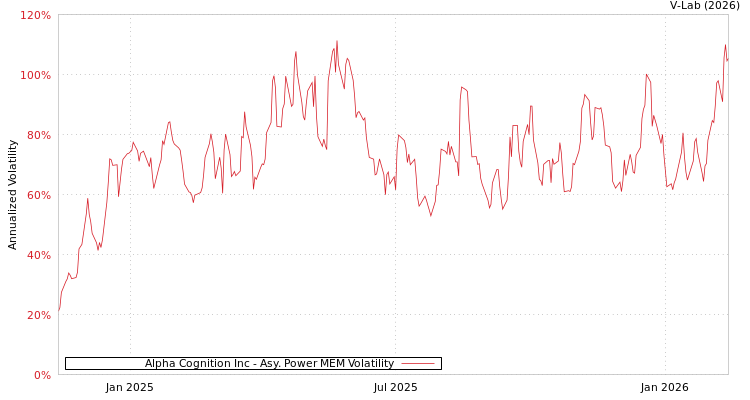 graph of Alpha Cognition Inc APMEM