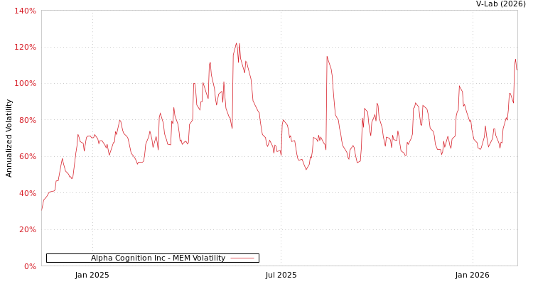 graph of Alpha Cognition Inc MEM