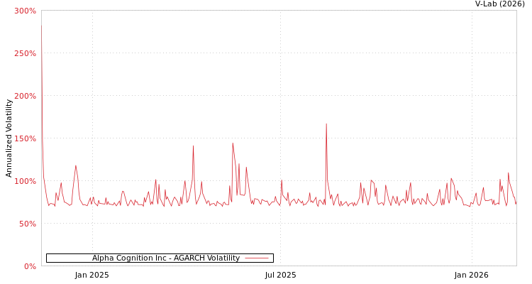 graph of Alpha Cognition Inc AGARCH