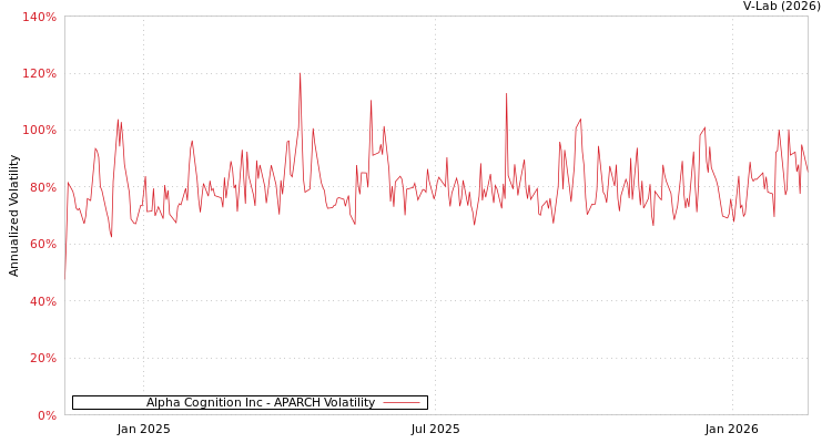 graph of Alpha Cognition Inc APARCH