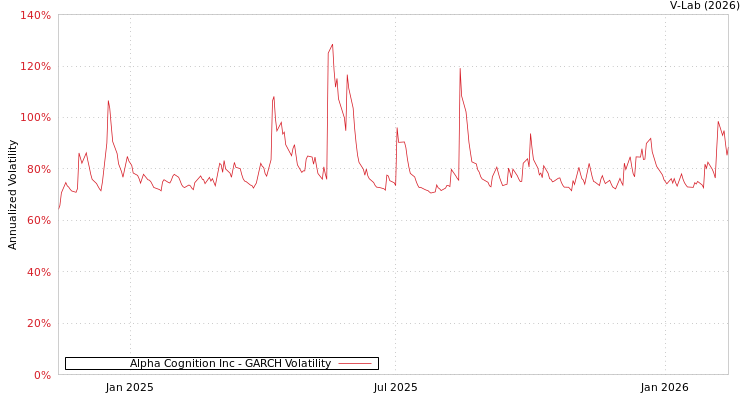 graph of Alpha Cognition Inc GARCH