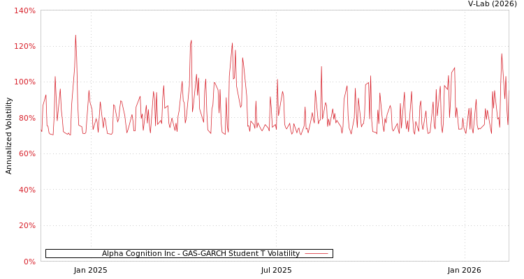 graph of Alpha Cognition Inc GAS-GARCH-T