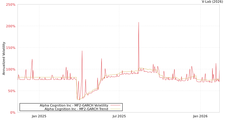 graph of Alpha Cognition Inc MF2-GARCH