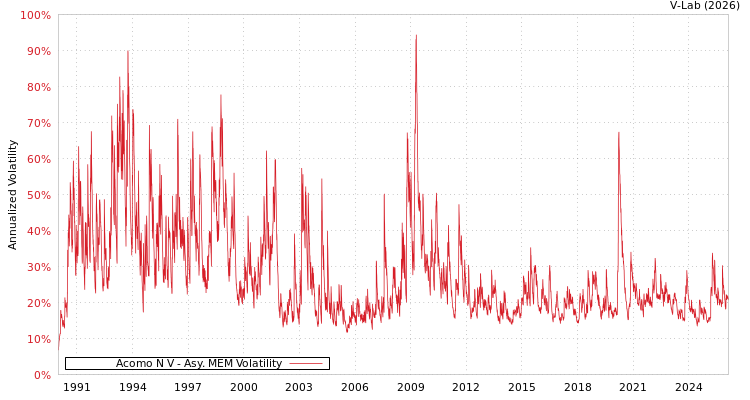 graph of Acomo N V AMEM