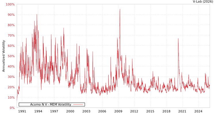 graph of Acomo N V MEM