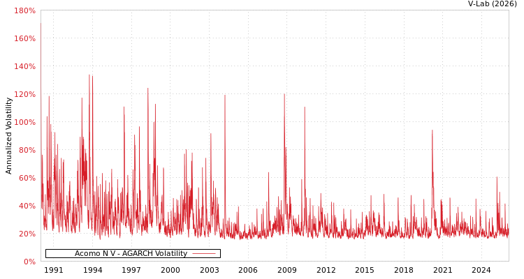 graph of Acomo N V AGARCH